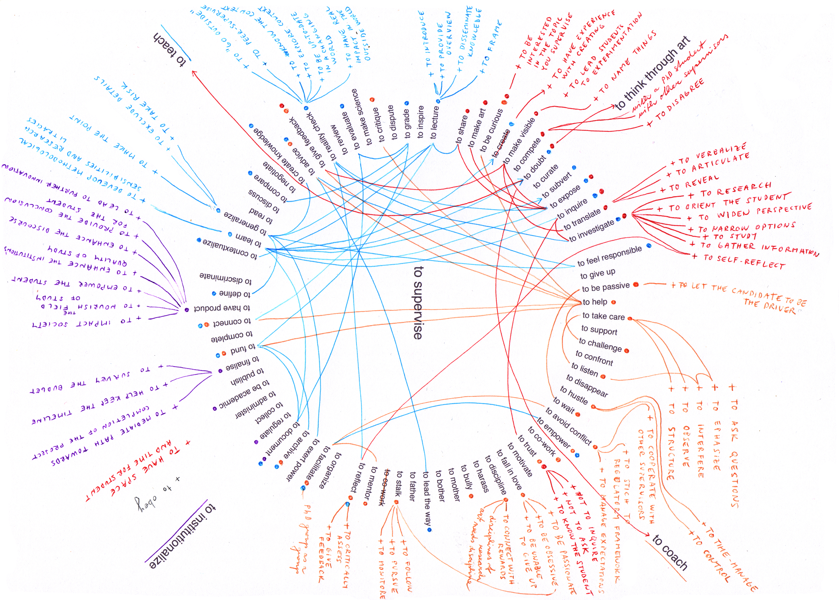 Original mindmap